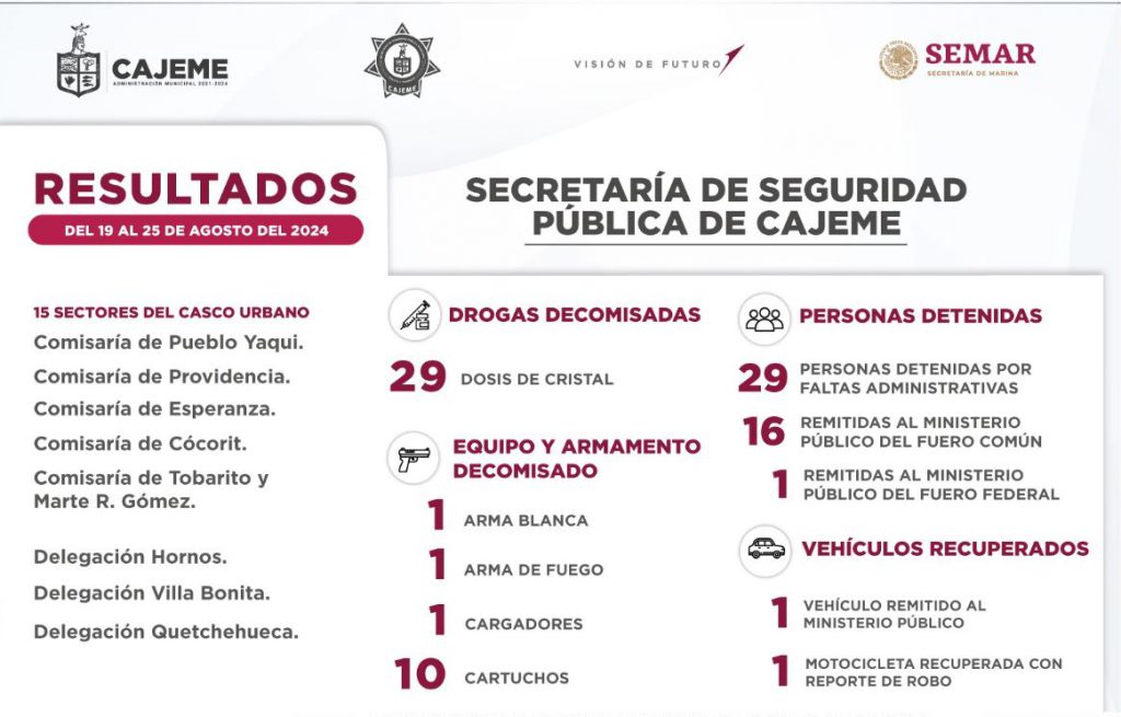 RESULTADOS DE TRABAJO DE LA SSPM CONTRA LA DELINCUENCIA