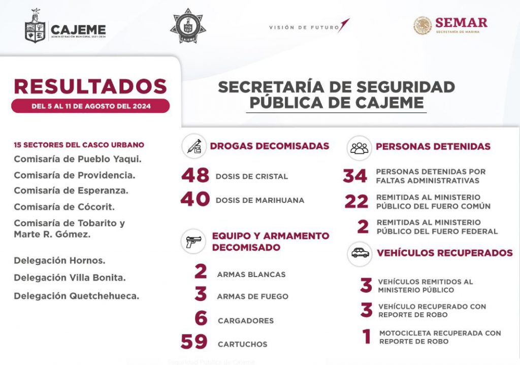 RESULTADOS DE TRABAJO DE LA SSPM CONTRA LA DELINCUENCIA